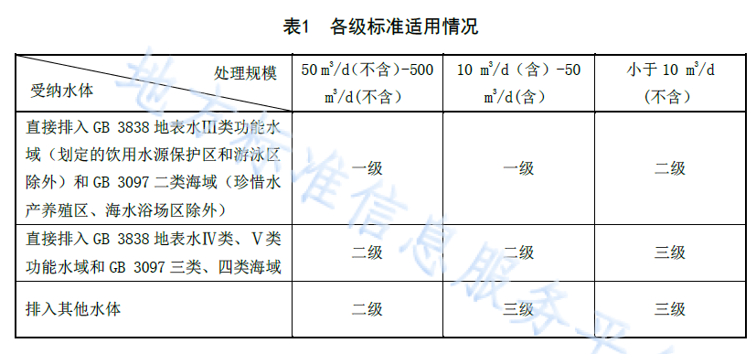 遼寧農村生活汙水處理標準3級標準